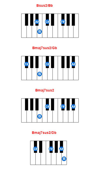 Hợp âm piano Bsus2/Bb và các hợp âm đảo