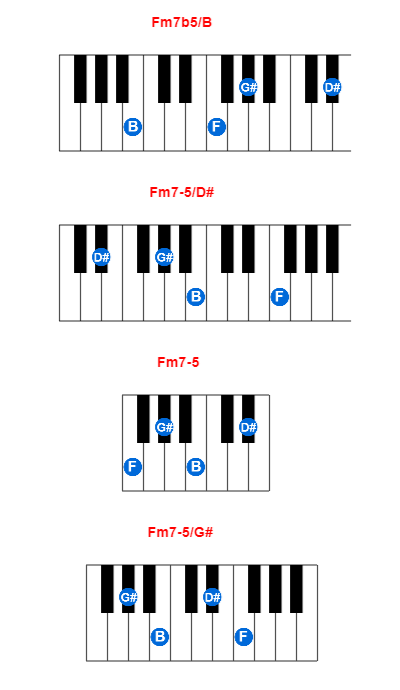 Hợp âm piano Fm7b5/B và các hợp âm đảo