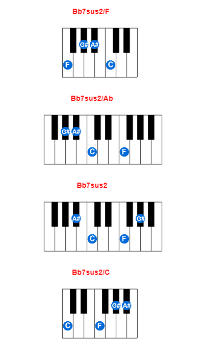 Hợp âm piano Bb7sus2/F và các hợp âm đảo