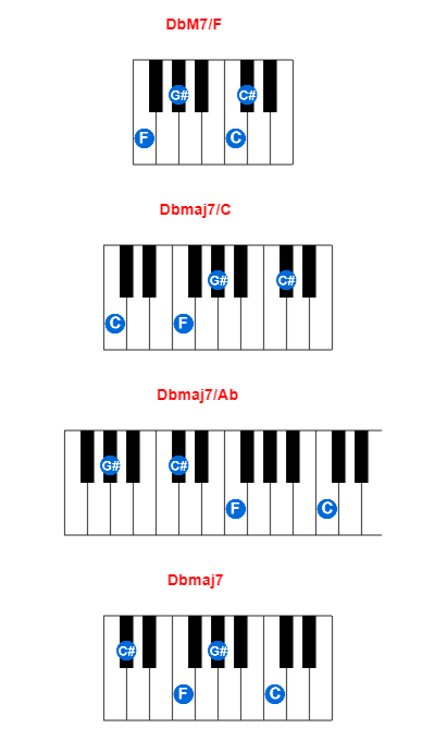 Hợp âm piano DbM7/F và các hợp âm đảo