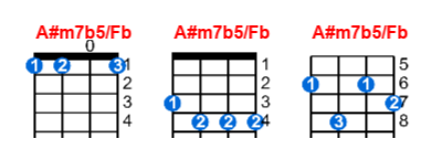 Hợp âm ukulele A#m7b5/Fb và các thế bấm
