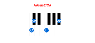 Hợp âm piano A#sus2/C# và các hợp âm đảo