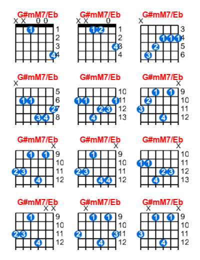 Hợp âm guitar G#mM7/Eb và các thế bấm