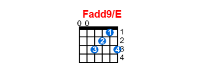 Hợp âm guitar Fadd9/E và các thế bấm