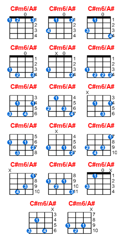 Hợp âm ukulele C#m6/A# và các thế bấm