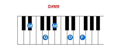 Hợp âm piano D#M9 và các hợp âm đảo