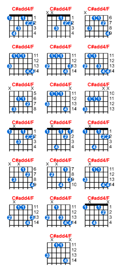 Hợp âm guitar C#add4/F và các thế bấm