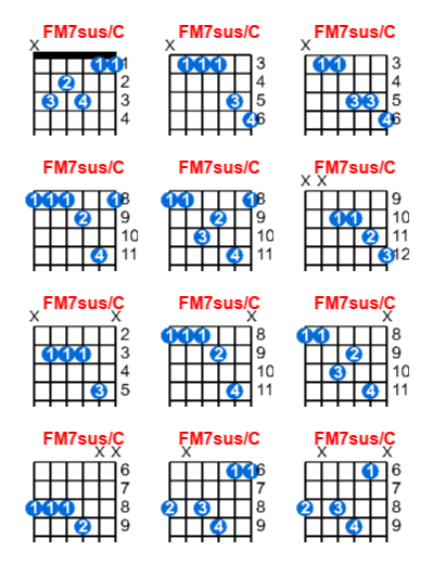 Hợp âm guitar FM7sus/C và các thế bấm
