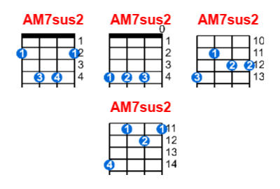 Hợp âm ukulele AM7sus2 và các thế bấm