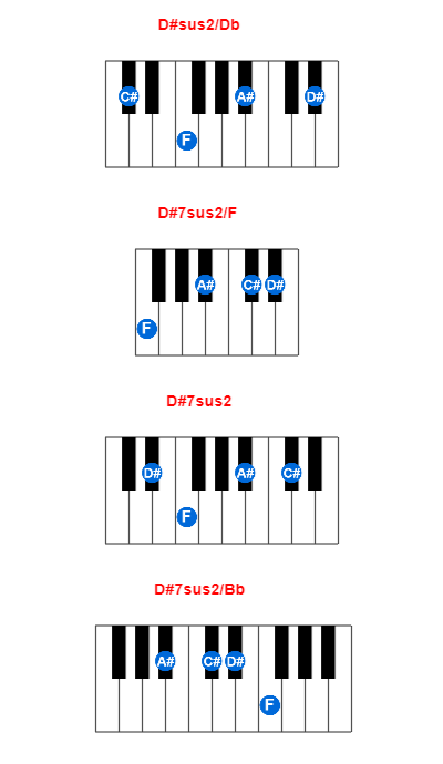 Hợp âm piano D#sus2/Db và các hợp âm đảo