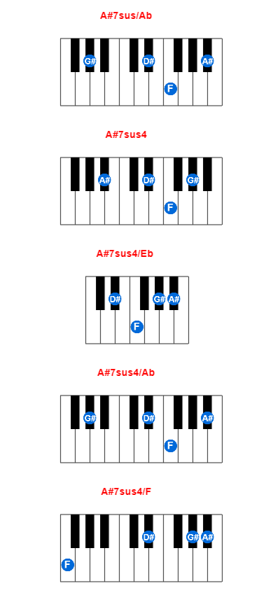 Hợp âm piano A#7sus/Ab và các hợp âm đảo