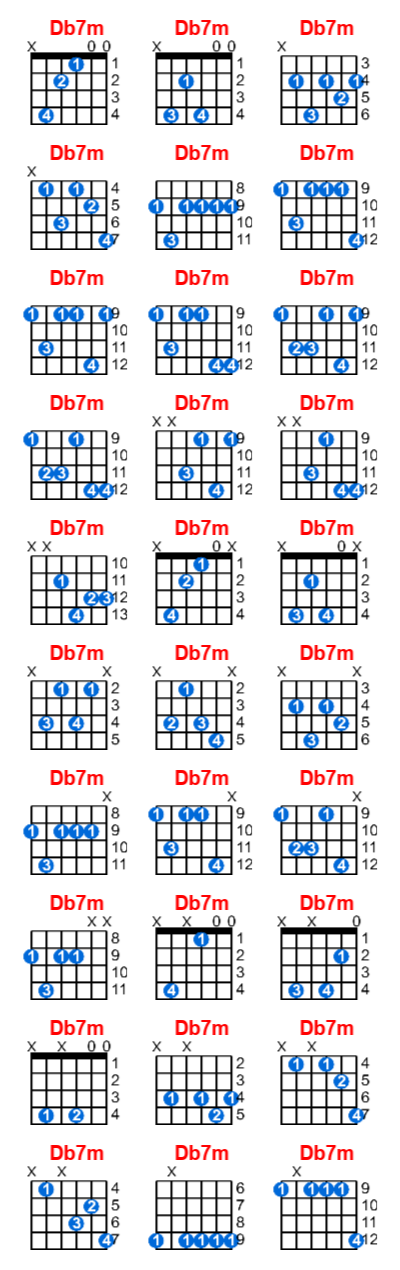 Hợp âm guitar Db7m và các thế bấm
