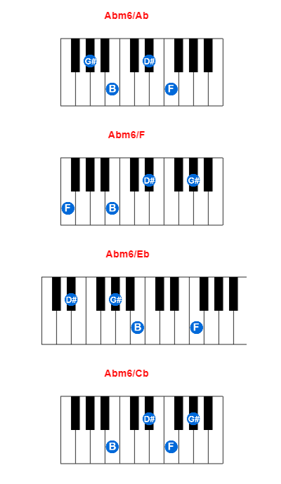 Hợp âm piano Abm6/Ab và các hợp âm đảo