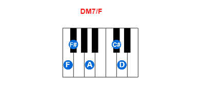 Hợp âm piano DM7/F và các hợp âm đảo