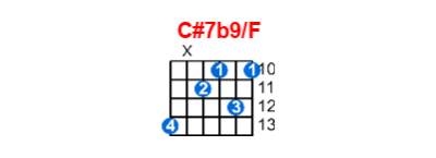 Hợp âm guitar C#7b9/F và các thế bấm