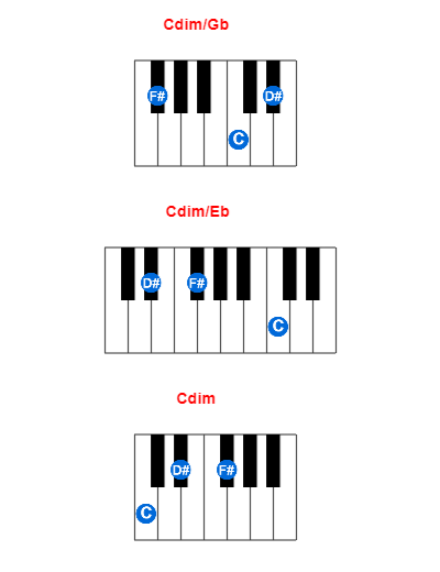Hợp âm piano Cdim/Gb và các hợp âm đảo