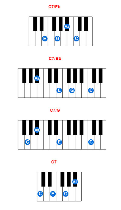 Hợp âm piano C7/Fb và các hợp âm đảo