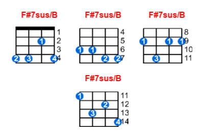 Hợp âm ukulele F#7sus/B và các thế bấm