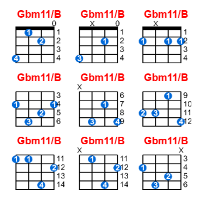 Hợp âm ukulele Gbm11/B và các thế bấm