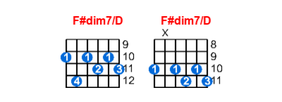 Hợp âm guitar F#dim7/D và các thế bấm