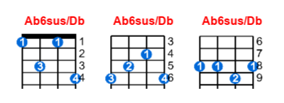Hợp âm ukulele Ab6sus/Db và các thế bấm
