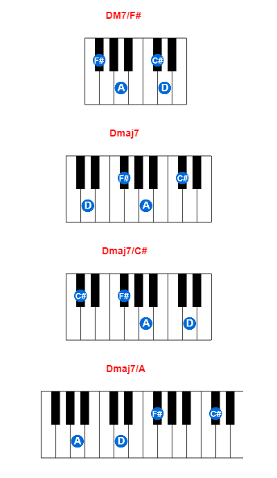 Hợp âm piano DM7/F# và các hợp âm đảo