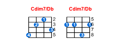 Hợp âm ukulele Cdim7/Db và các thế bấm