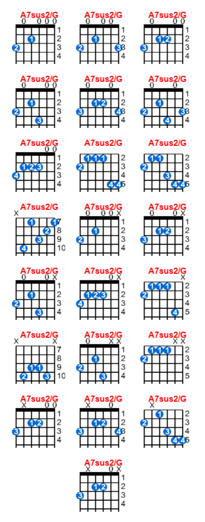 Hợp âm guitar A7sus2/G và các thế bấm