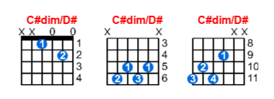 Hợp âm guitar C#dim/D# và các thế bấm