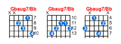Hợp âm guitar Gbaug7/Bb và các thế bấm