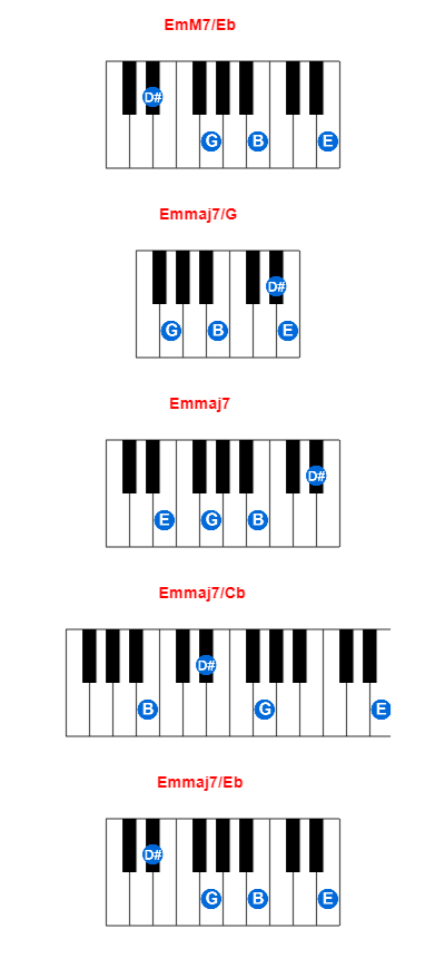 Hợp âm piano EmM7/Eb và các hợp âm đảo