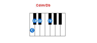 Hợp âm piano Cdim/Db và các hợp âm đảo