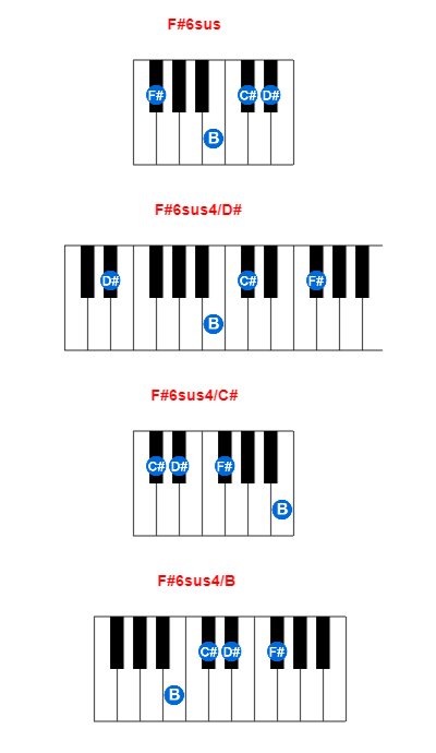 Hợp âm piano F#6sus và các hợp âm đảo