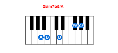 Hợp âm piano G#m7b5/A và các hợp âm đảo