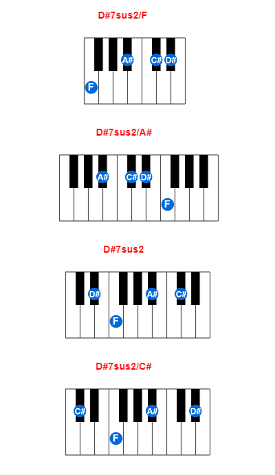 Hợp âm piano D#7sus2/F và các hợp âm đảo