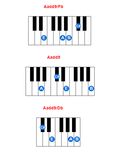 Hợp âm piano Aadd9/Fb và các hợp âm đảo