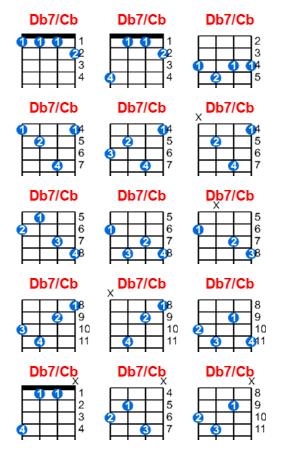 Hợp âm ukulele Db7/Cb và các thế bấm