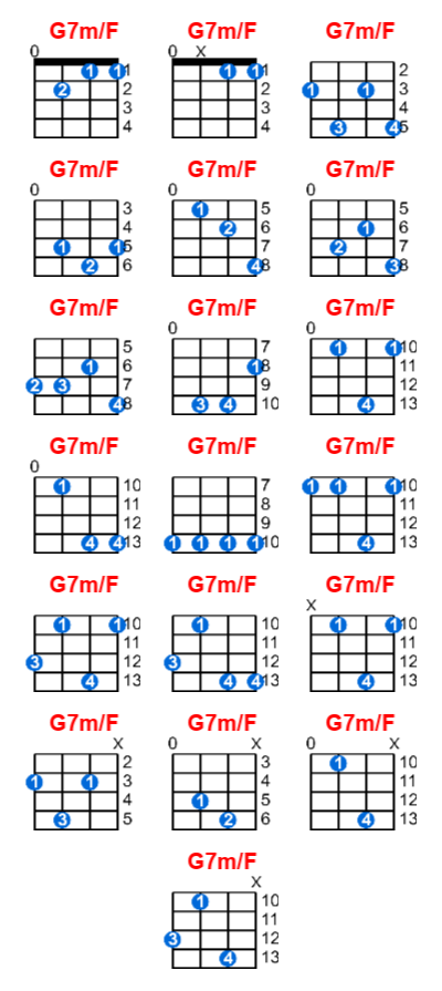Hợp âm ukulele G7m/F và các thế bấm