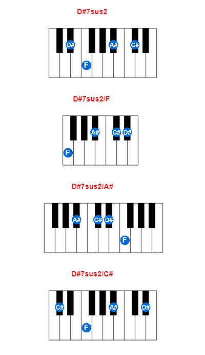 Hợp âm piano D#7sus2 và các hợp âm đảo