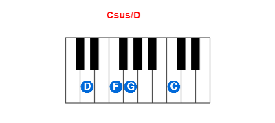 Hợp âm piano Csus/D và các hợp âm đảo