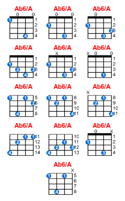 Hợp âm ukulele Ab6/A và các thế bấm