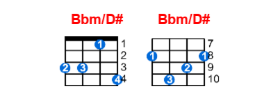 Hợp âm ukulele Bbm/D# và các thế bấm