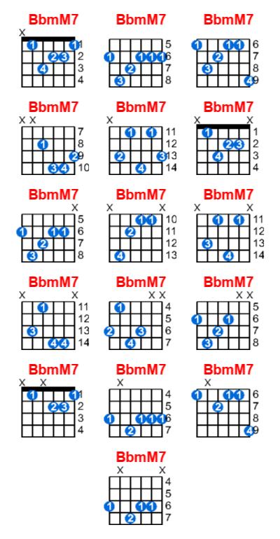 Hợp âm guitar BbmM7 và các thế bấm