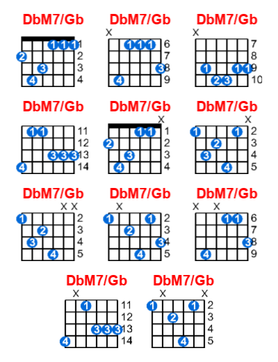 Hợp âm guitar DbM7/Gb và các thế bấm