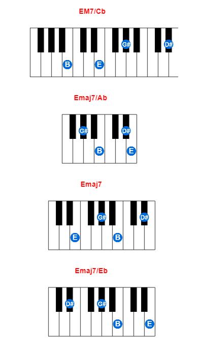 Hợp âm piano EM7/Cb và các hợp âm đảo