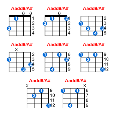 Hợp âm ukulele Aadd9/A# và các thế bấm