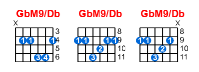 Hợp âm guitar GbM9/Db và các thế bấm