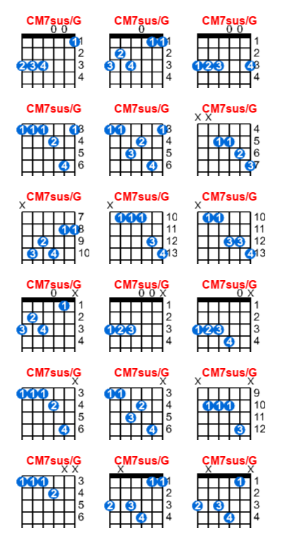 Hợp âm guitar CM7sus/G và các thế bấm