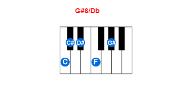 Hợp âm piano G#6/Db và các hợp âm đảo