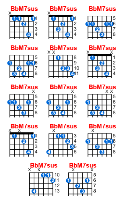 Hợp âm guitar BbM7sus và các thế bấm